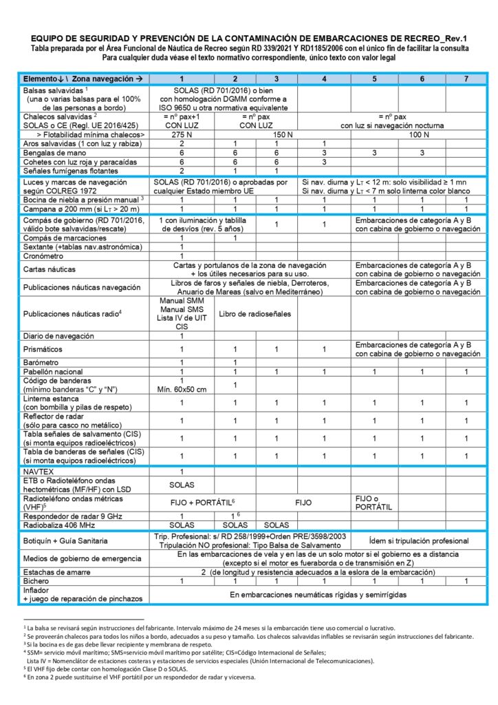 equipamiento imprescindible navegar