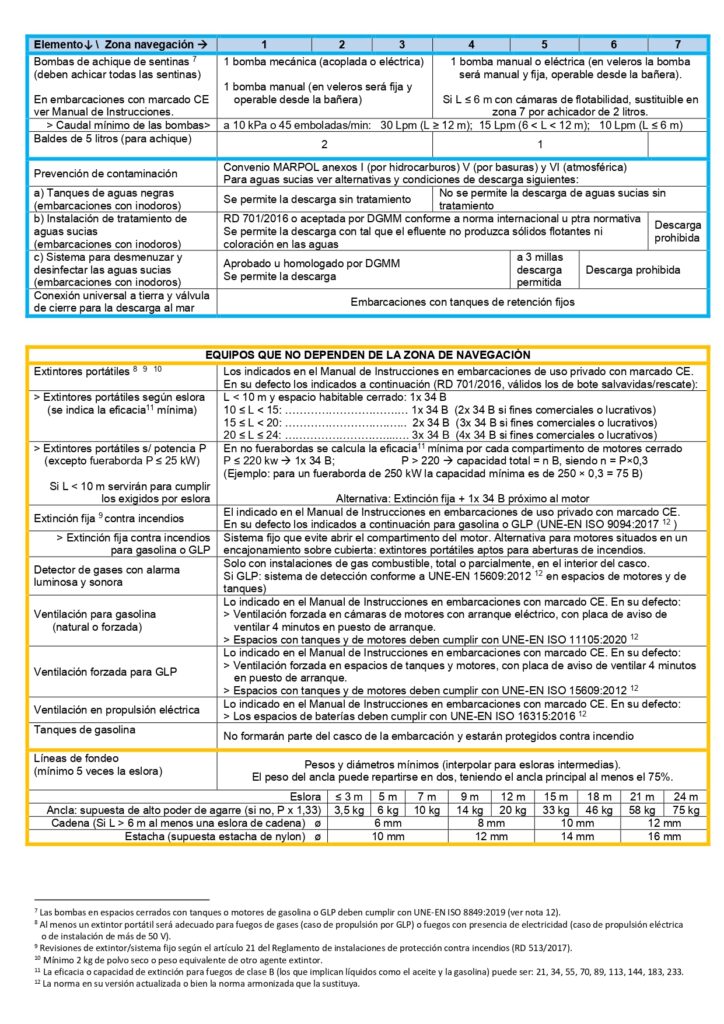 equipamiento imprescindible navegar